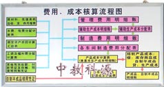 财会模拟实验室设备示教板